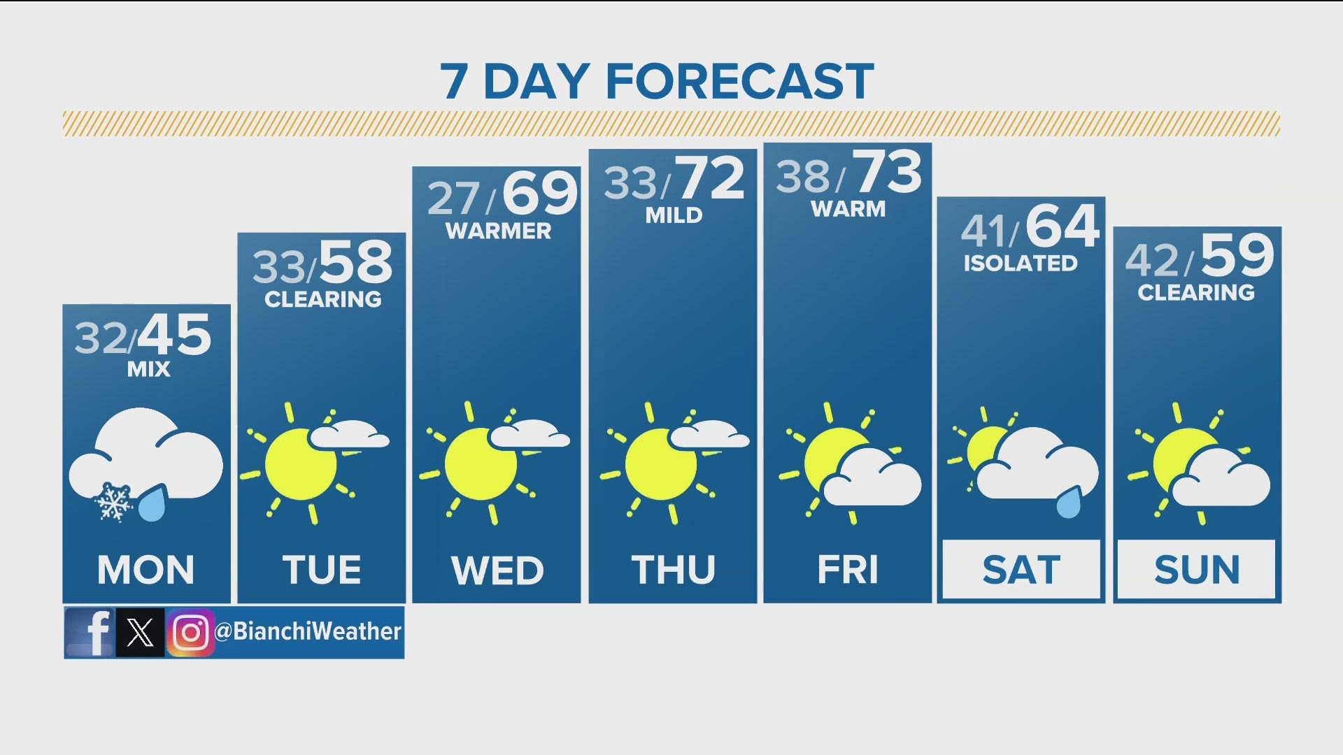 Latest forecast Nice Easter ahead but windy with showers Sunday night