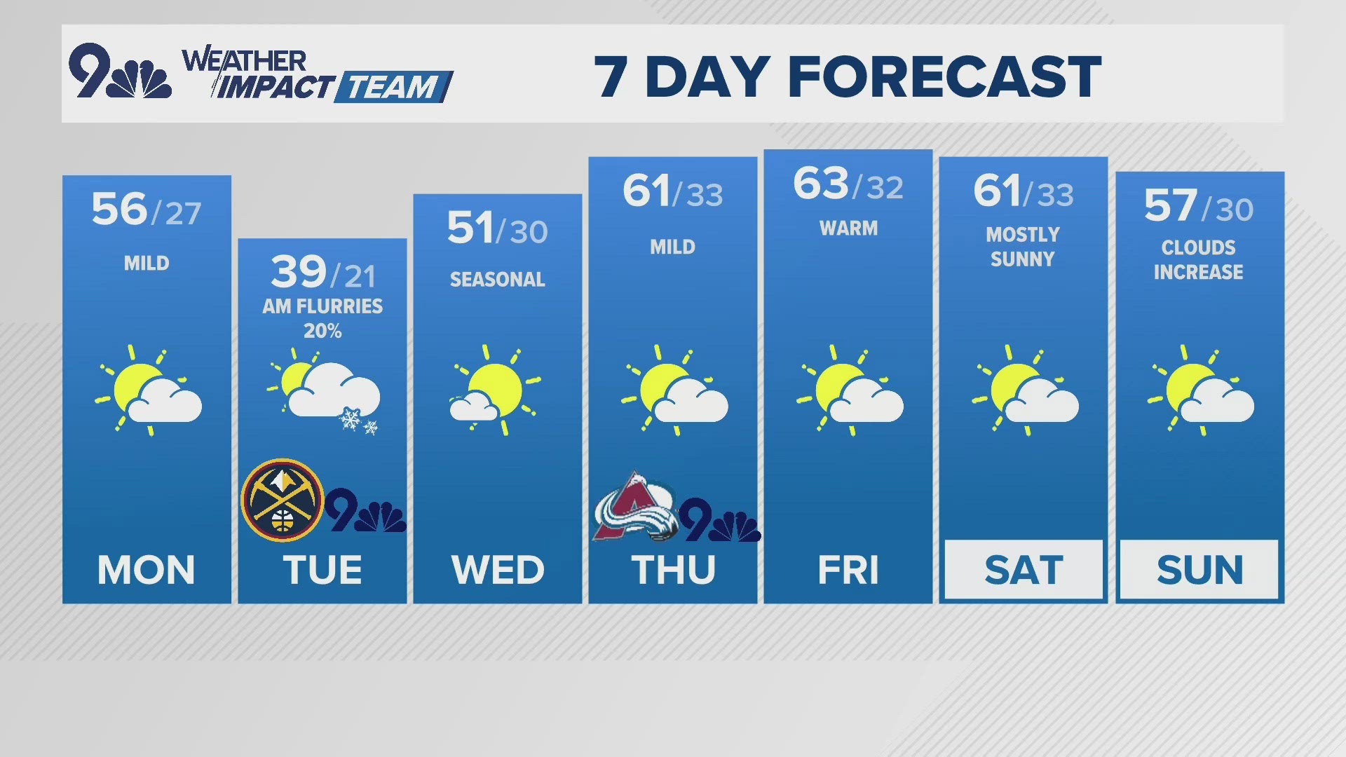 9NEWS Weather Impact Team Meteorologist Keely Chalmers has your latest forecast.