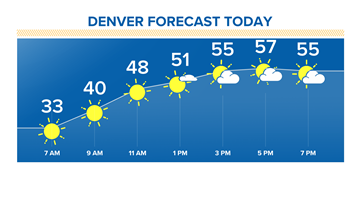 Warmer, but staying below average Sunday, ahead of snow Monday