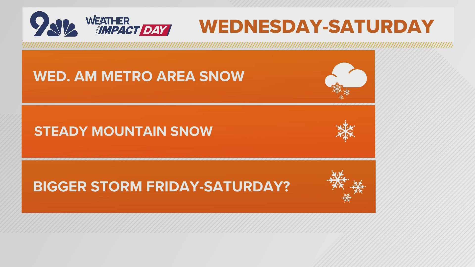 Snow will gradually dissipate across the Denver metro areas as sunshine is likely to return Monday afternoon.