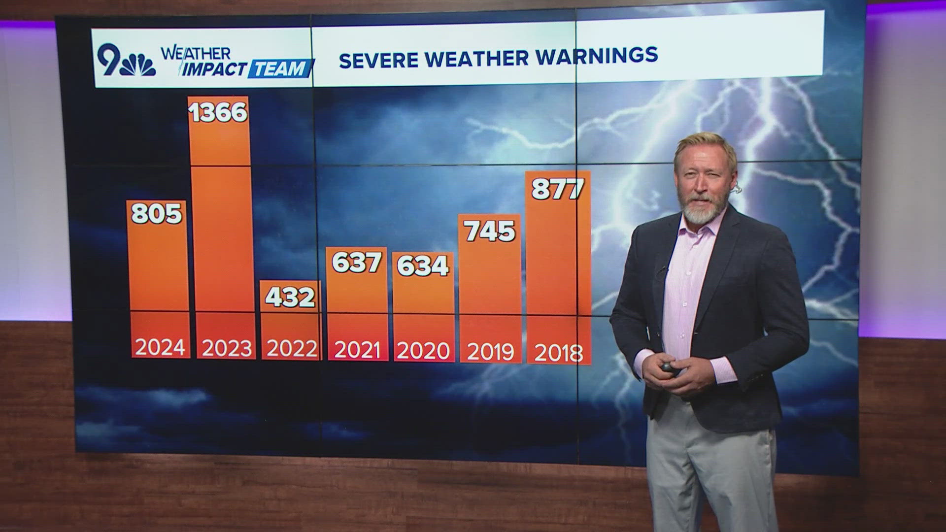 Summer 2024 has been active for severe weather in Colorado.