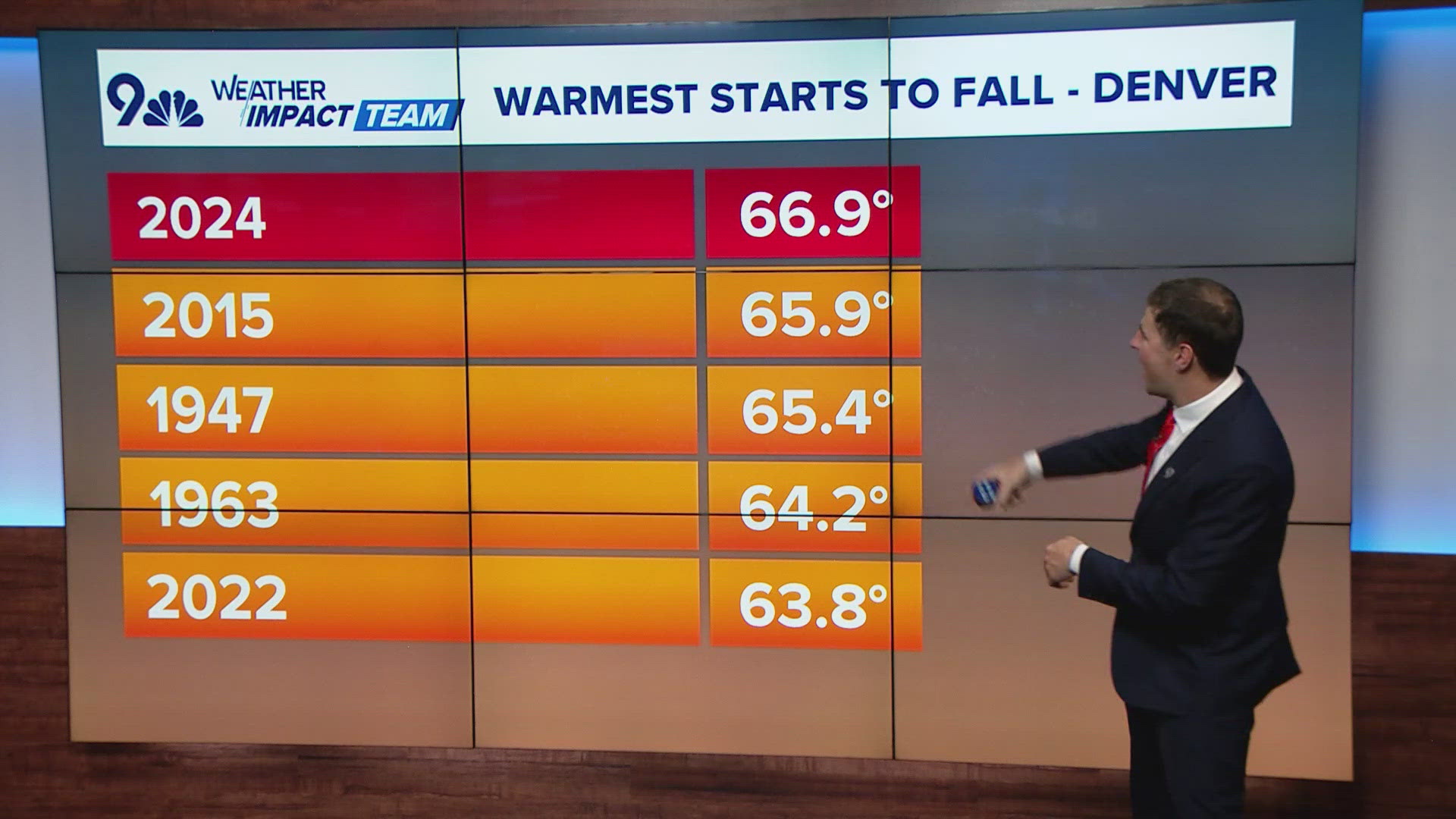 From September 1 through October 20, the average temperature has been 66.9 degrees.