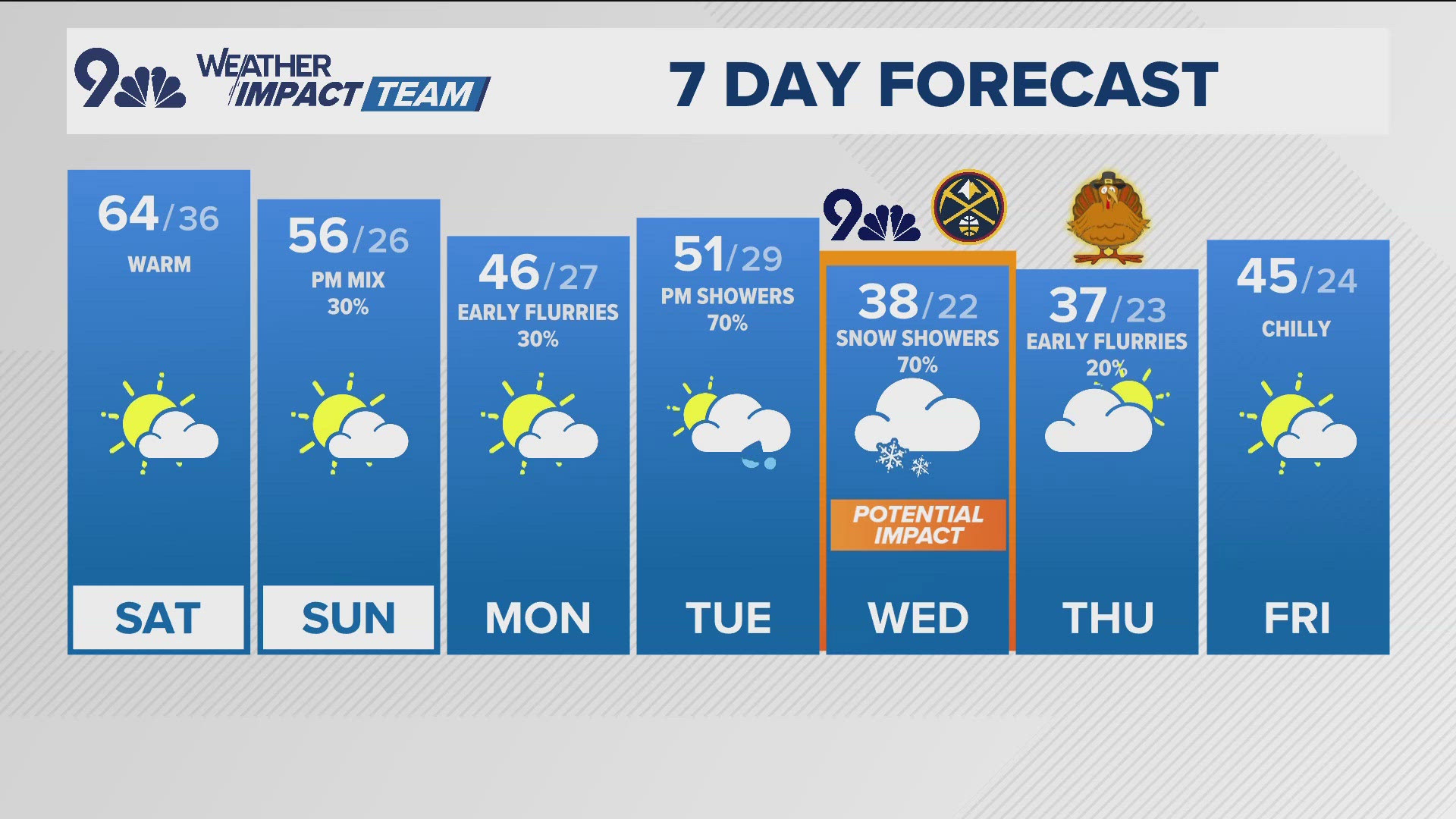 9NEWS Weather Impact Team Meteorologist Laurann Robinson has the latest forecast.