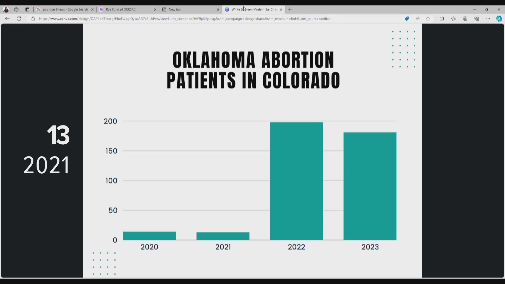 In 2023, Colorado administered more than 14,000 abortions. About a third of those abortions were given to people who traveled from out of state.
