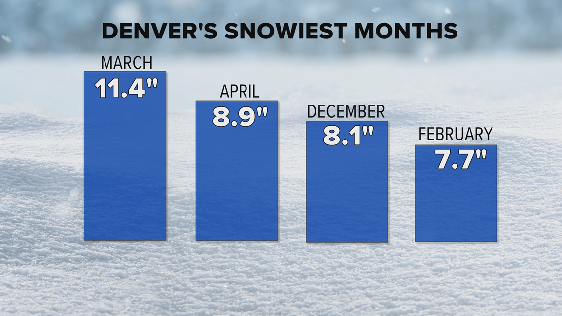 Denver has seen 11 days of snow in February so far, it's the 18th