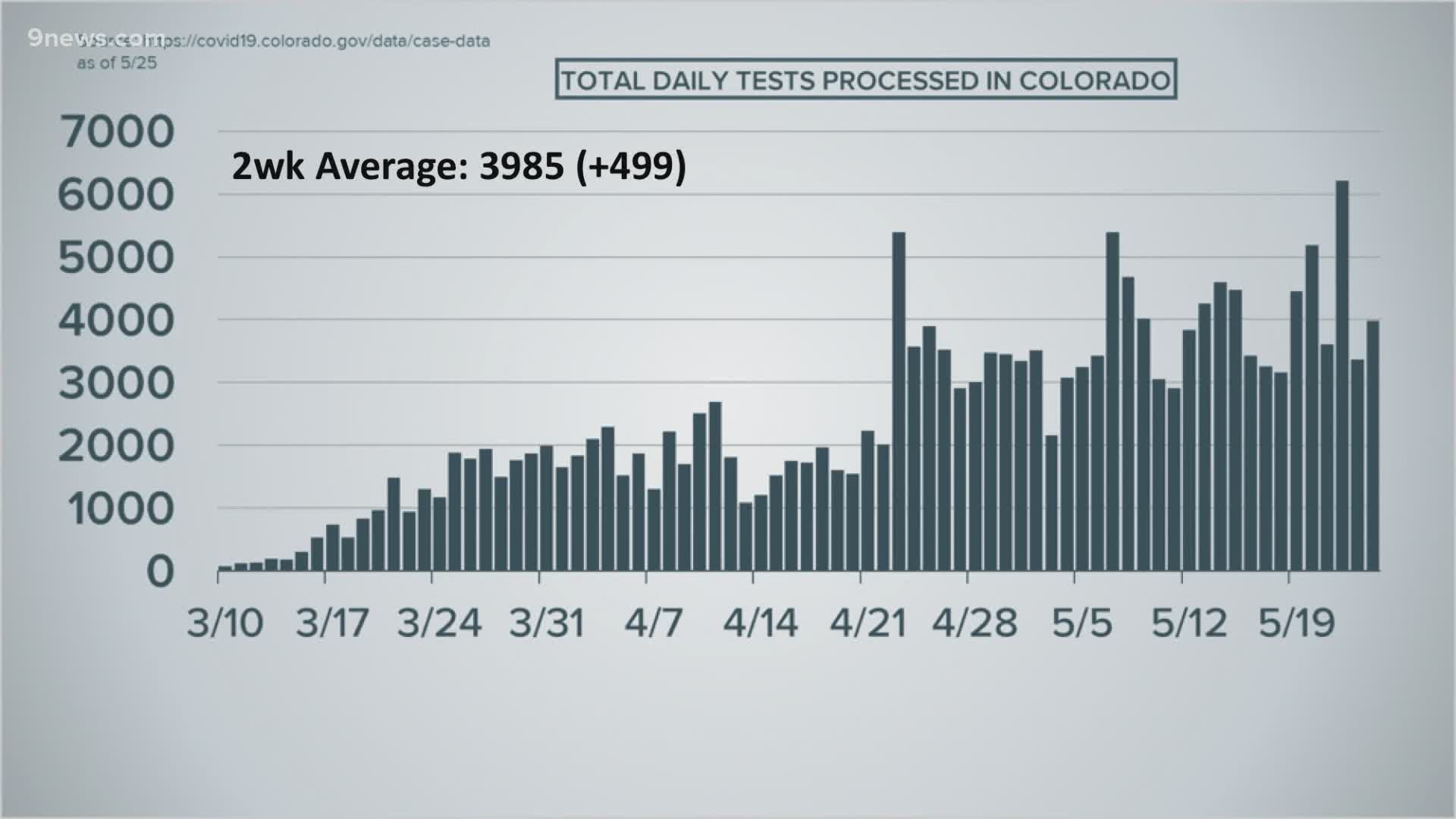 9Health Expert Dr. Payal Kohli breaks down the latest numbers for COVID-19 testing, hospitalizations and what it all means for Colorado.