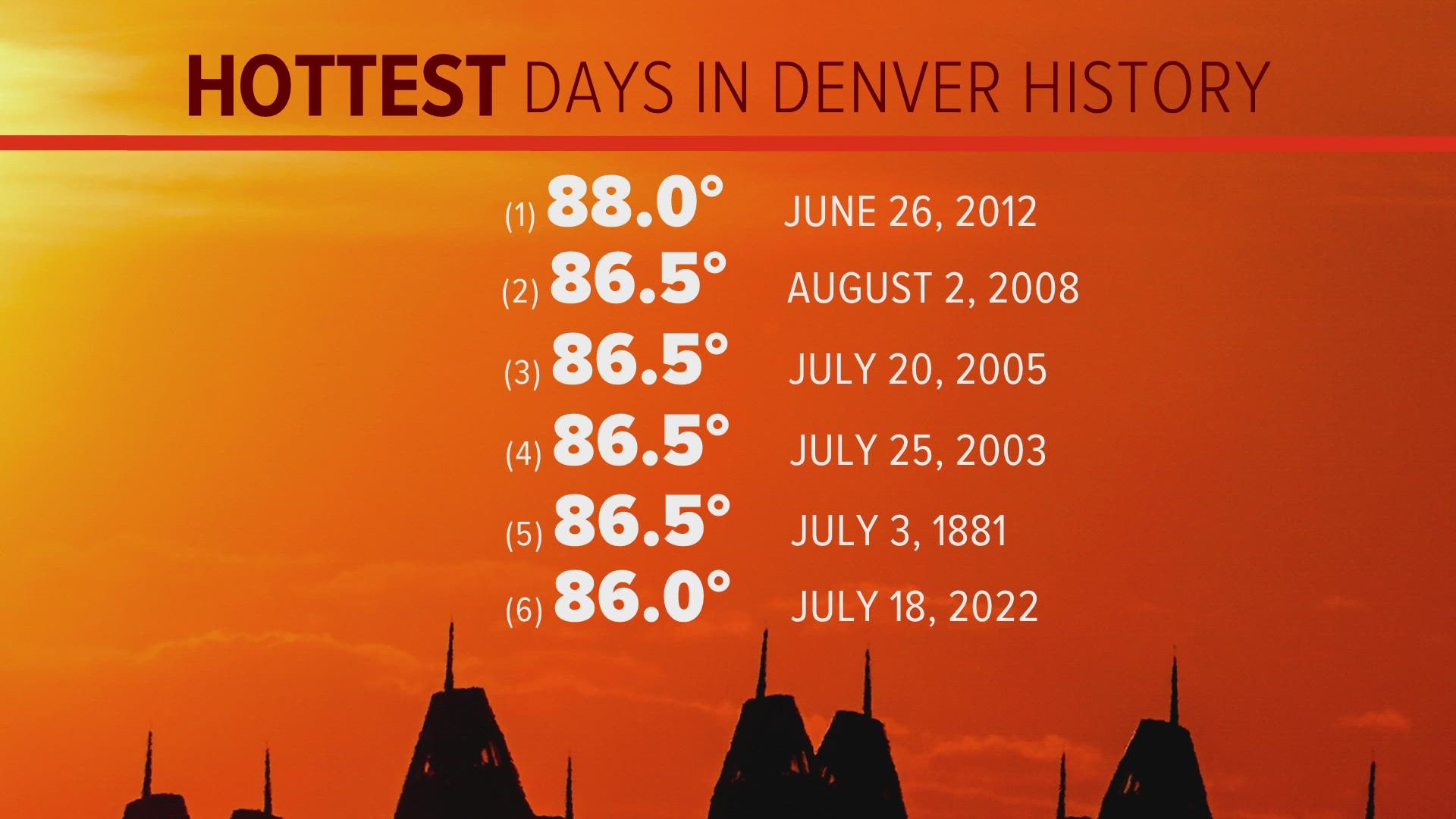 Monday became the sixth hottest day ever in Denver history.