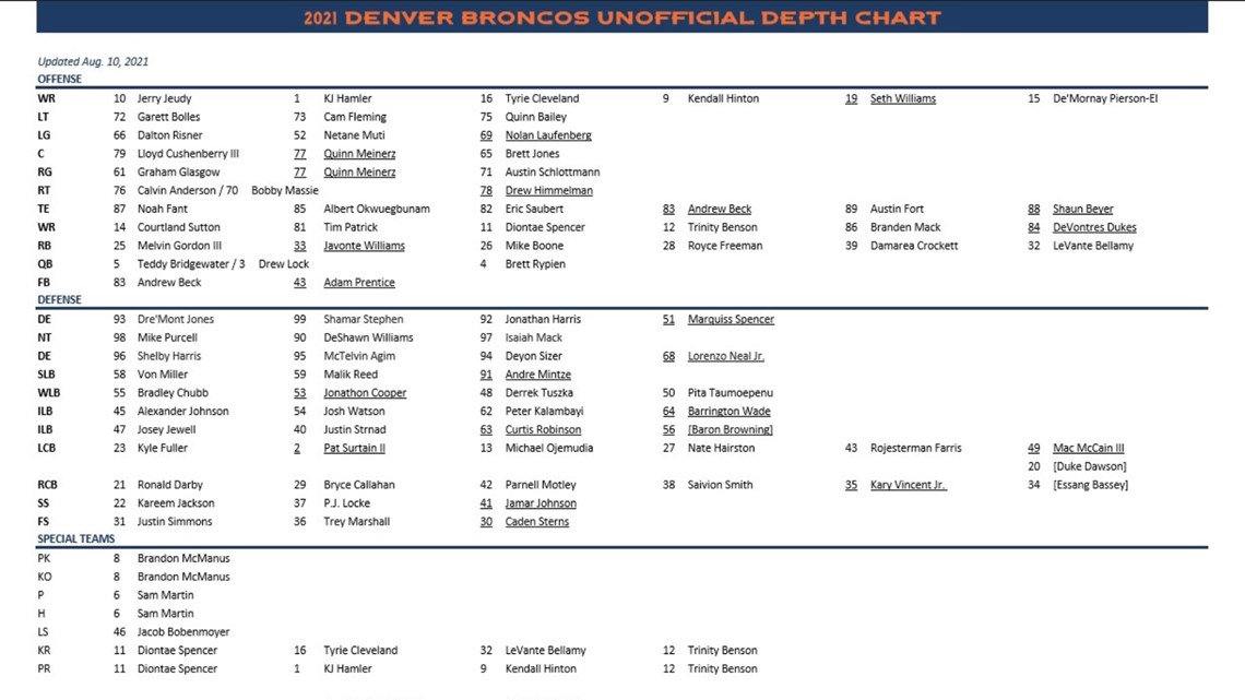 Broncos' projected offensive depth chart before OTAs