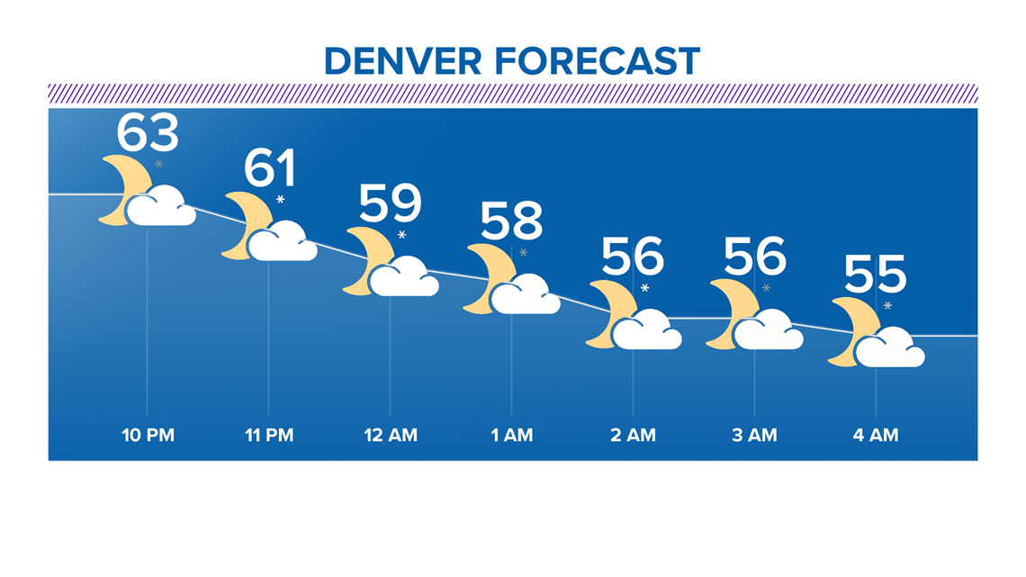 Denver, Colorado, Front Range weather forecast