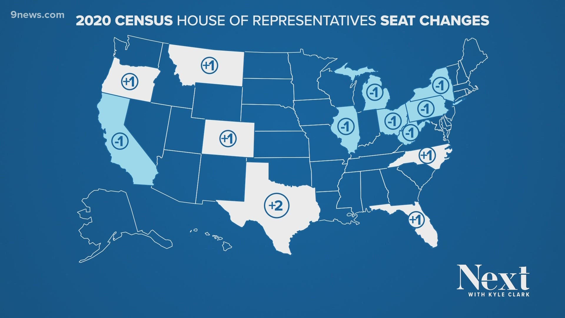 More people in Colorado means more power in Congress. U.S. Census numbers gave Colorado the eighth seat as states like New York and California lost one.