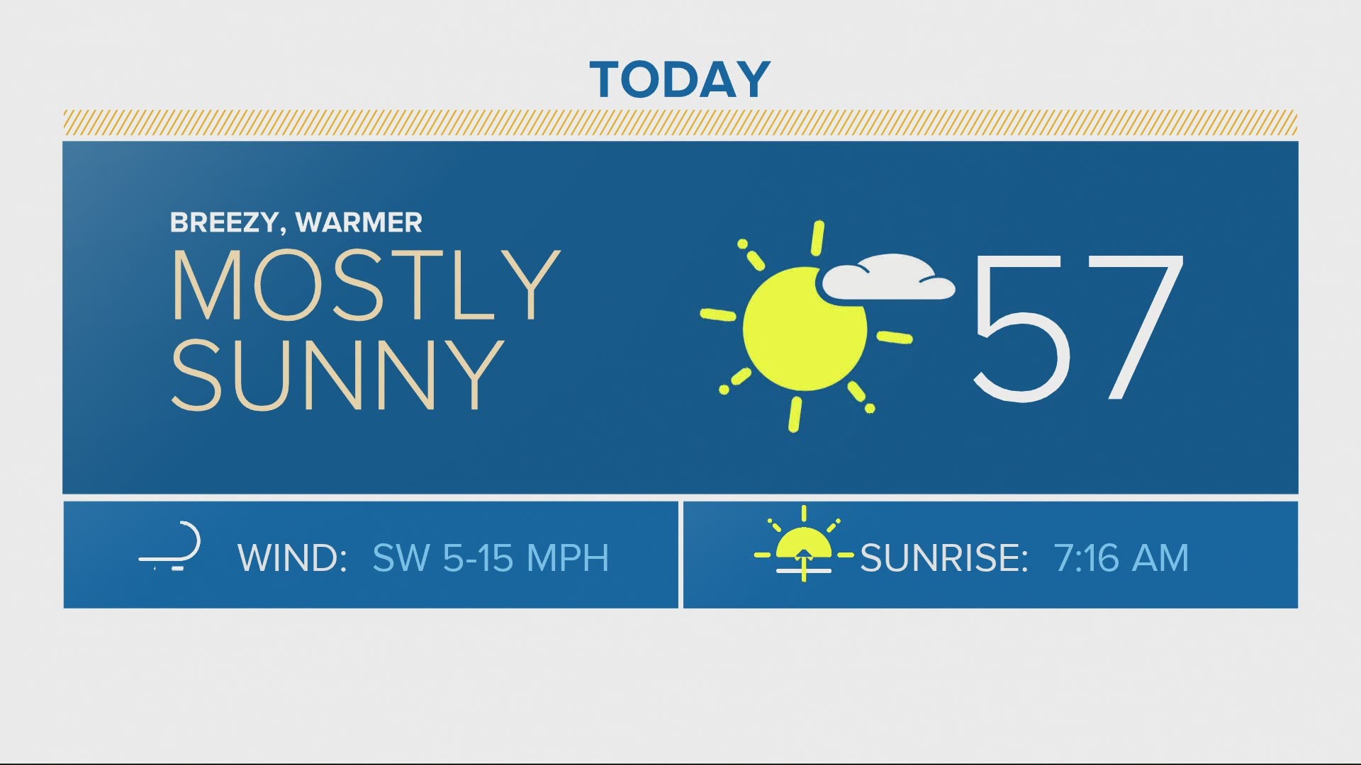 Mostly sunny, breezy and much warmer. Morning lows will be from 18 to 23, afternoon highs from 54 to 59.