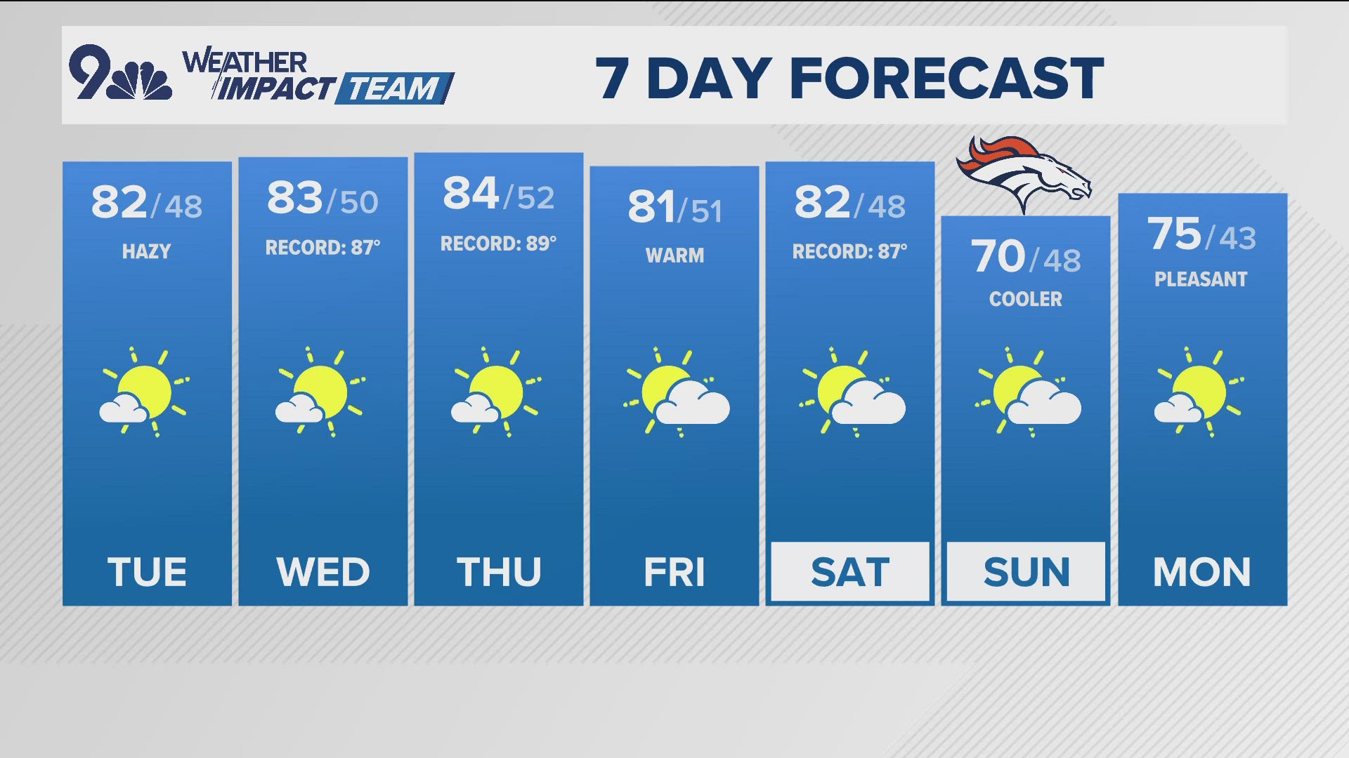 Temperatures will stay stuck in the low 80s with more bouts of wildfire smoke through the day Tuesday.