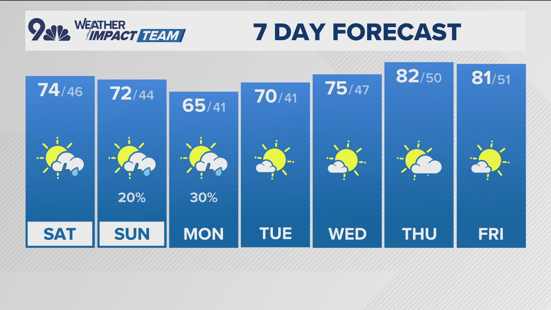 9NEWS Weather Impact Team meteorologist Cory Reppenhagen has the forecast.