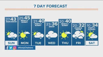 Mild with more clouds today, mountain snow returns as well