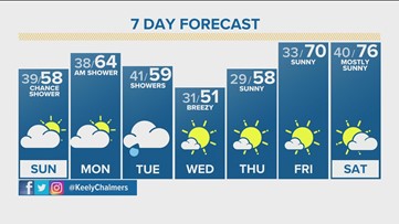 Warmer this weekend, showers return next week