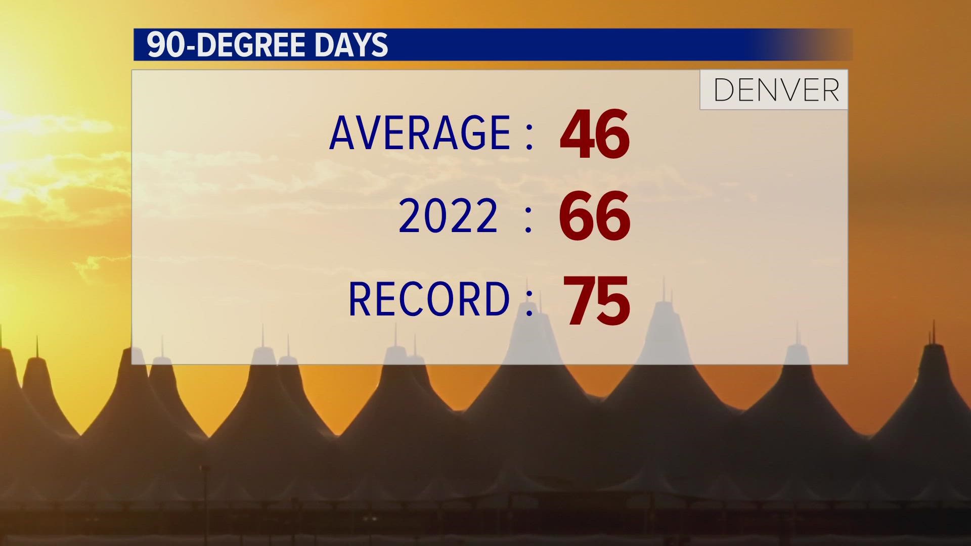 Summer 2022 in Denver saw records repeatedly broken. This summer we saw 66 days over 90 degrees.