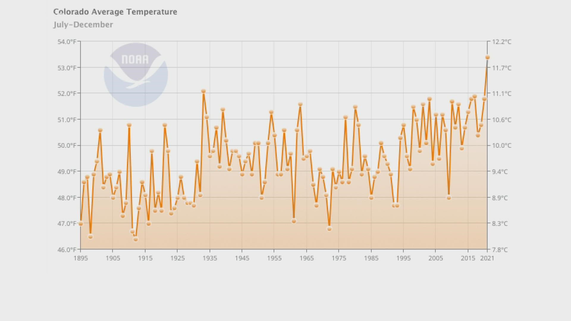 The final six months of last year were the hottest on record in Colorado. And it wasn't even close.