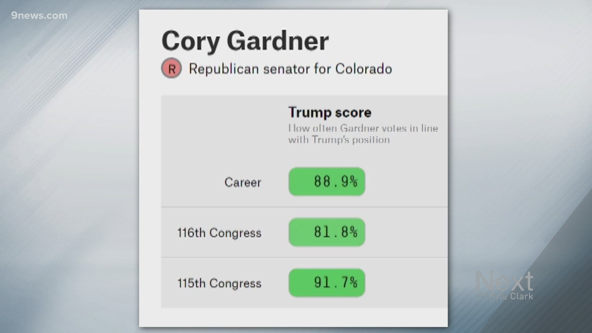 Colorado Senator Cory Gardner has voted in line with President Donald Trump 9 out of 10 times, but we also fact-checked that he's the third most bipartisan senator.