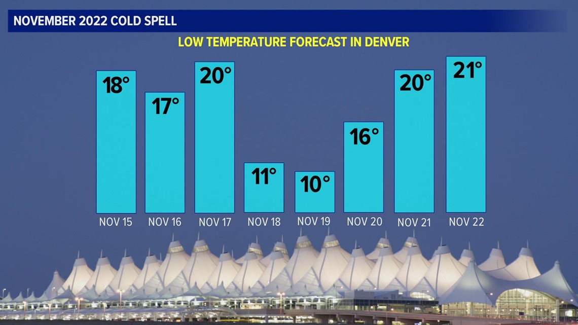 Coldest November cold spell in years hits Colorado