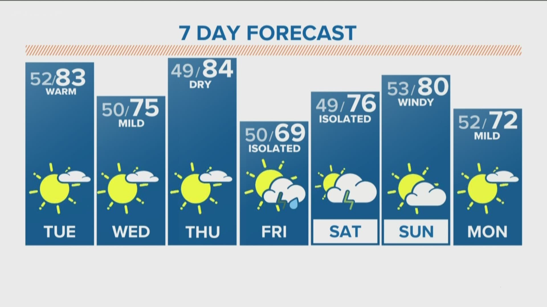 Temps climb into the 80s for the first day of autumn | 9news.com