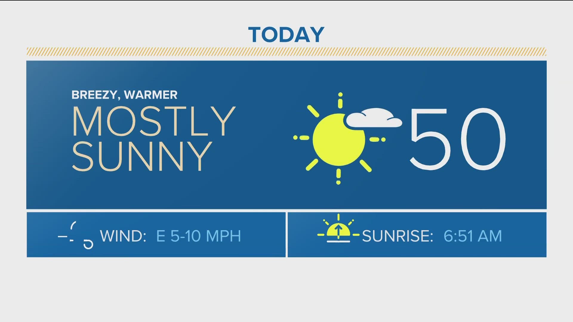 Tuesday forecast: Mostly sunny and not as cold, high 49; partly cloudy overnight, low 25.