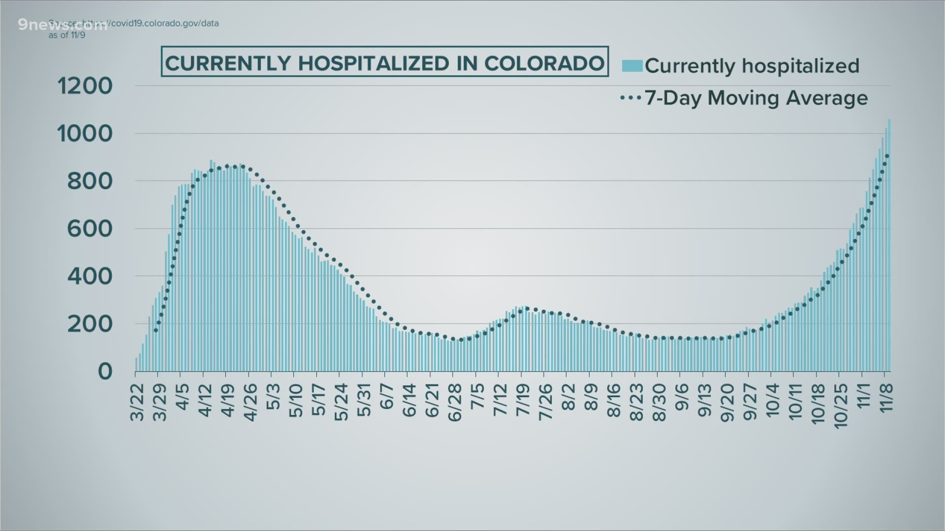 9health Expert Dr. Payal Kohli talks about recent COVID-19 hospital numbers and what they could mean for Colorado.