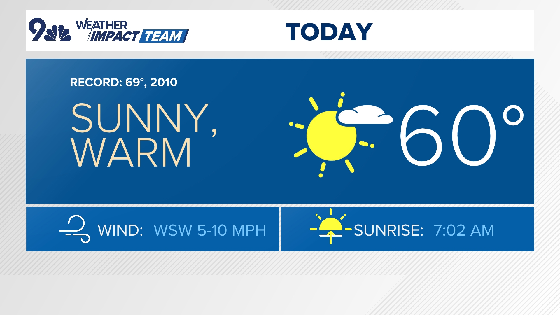 We're continuing our mild and dry start to December with a high near 60 degrees in Denver for today, about 15 degrees above average!