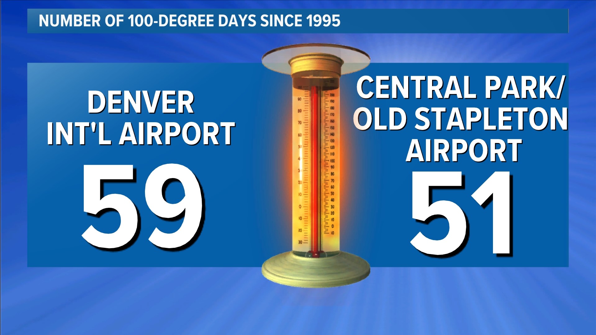 100 degree heat is more common in Denver due to climate change