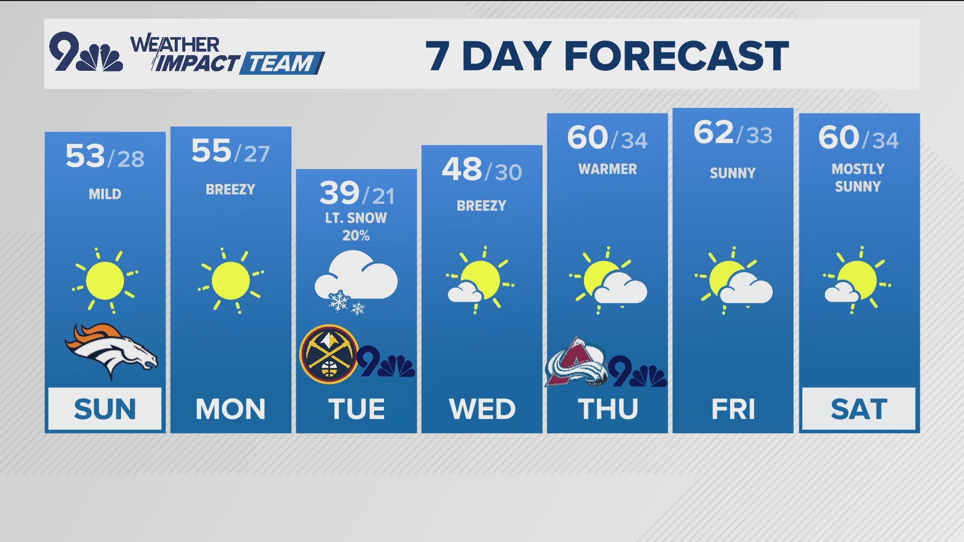 Sunny skies, with highs in the lower to middle 50s, Sunday afternoon.