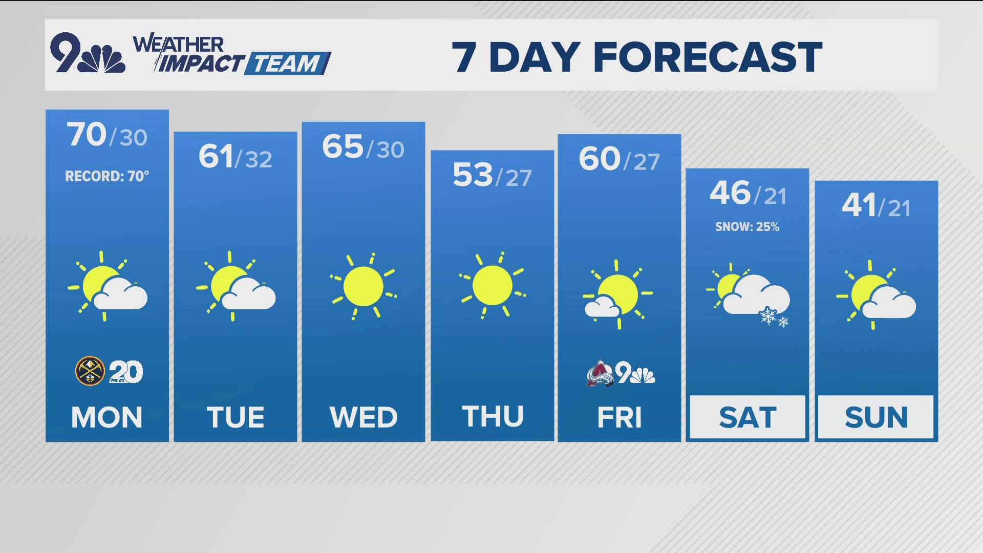 Get ready for more unusually warm weather across Colorado.