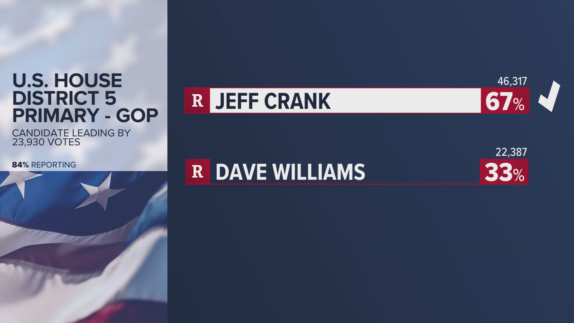 Dave Williams and Jeff Crank sought the GOP nomination in U.S. House District 5, which includes Colorado Springs and the surrounding area.