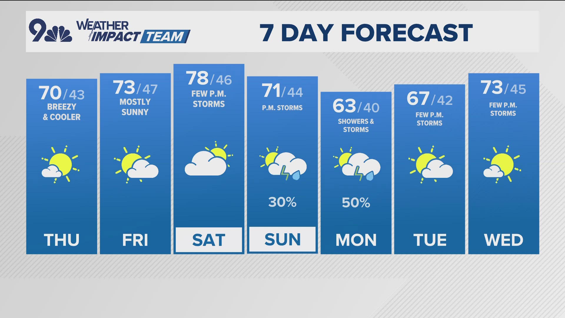 Thursday will be mostly sunny but breezy around the region, and we'll see scattered showers and storms once again during the afternoon.