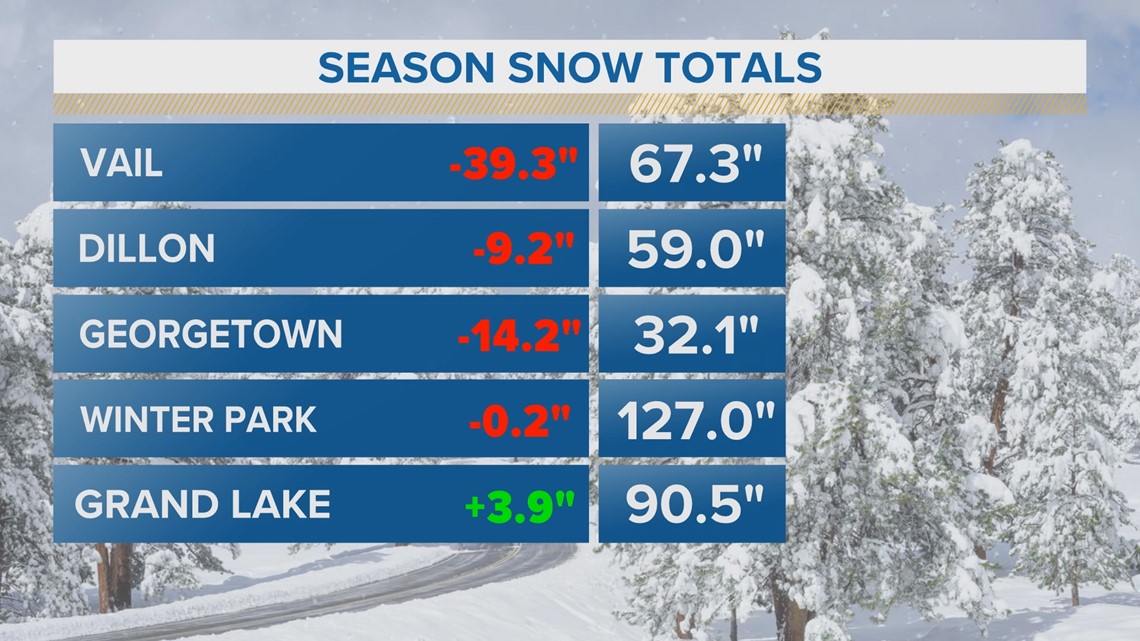 How much snow has Colorado gotten this winter?