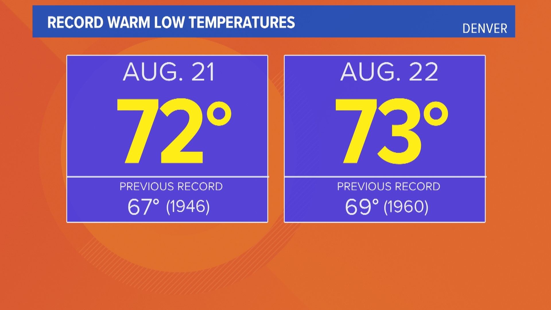 Warmest low temperature in 20 years recorded in Denver