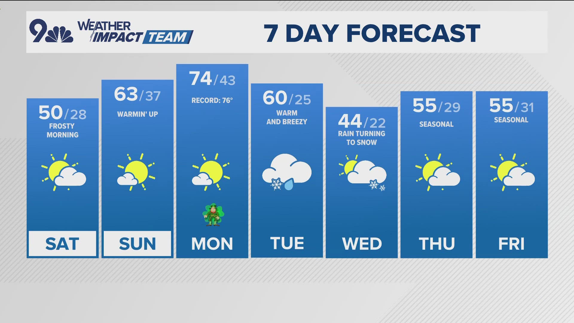 9NEWS Weather Impact Team meteorologist Cory Reppenhagen has the forecast.