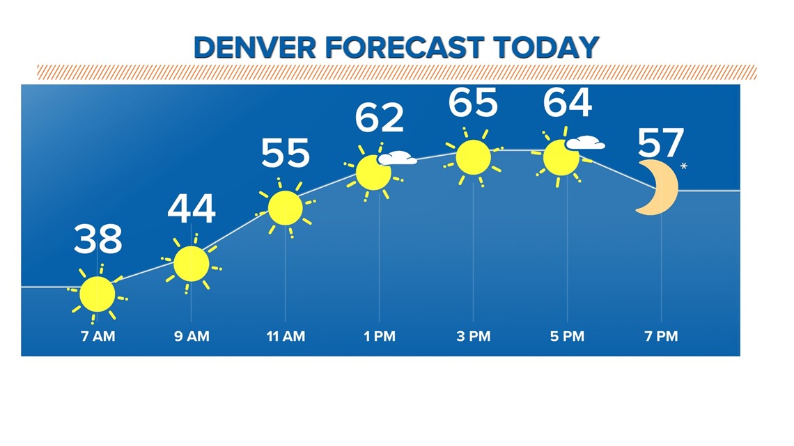 Mild temperatures this week | 9news.com