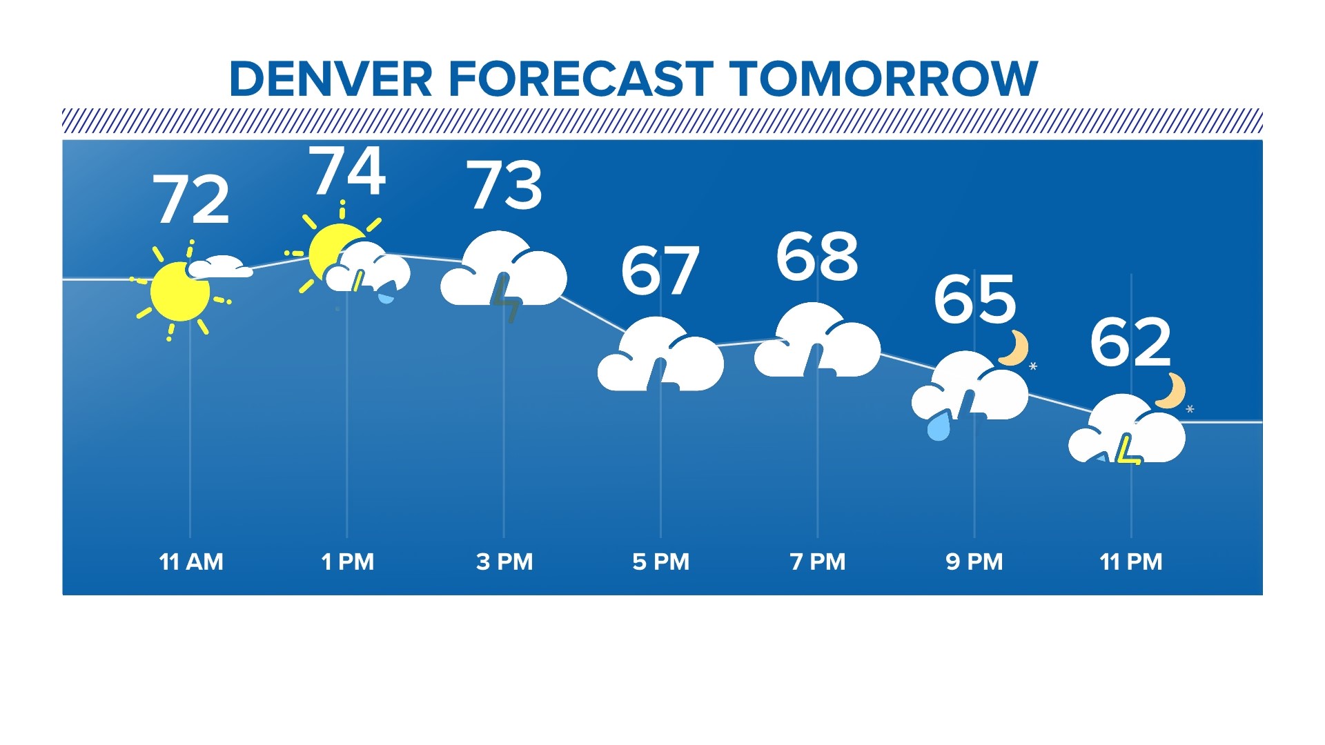 Another round of severe storms Thursday | 9news.com