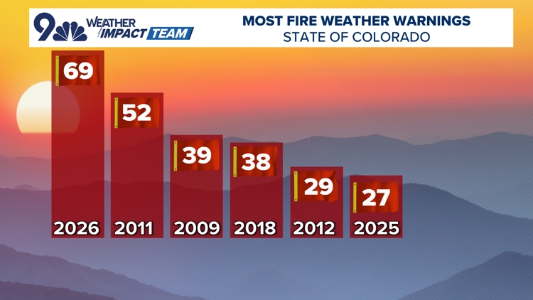 Low snowpack and early heat lead to shifting wildfire risks | 9news.com