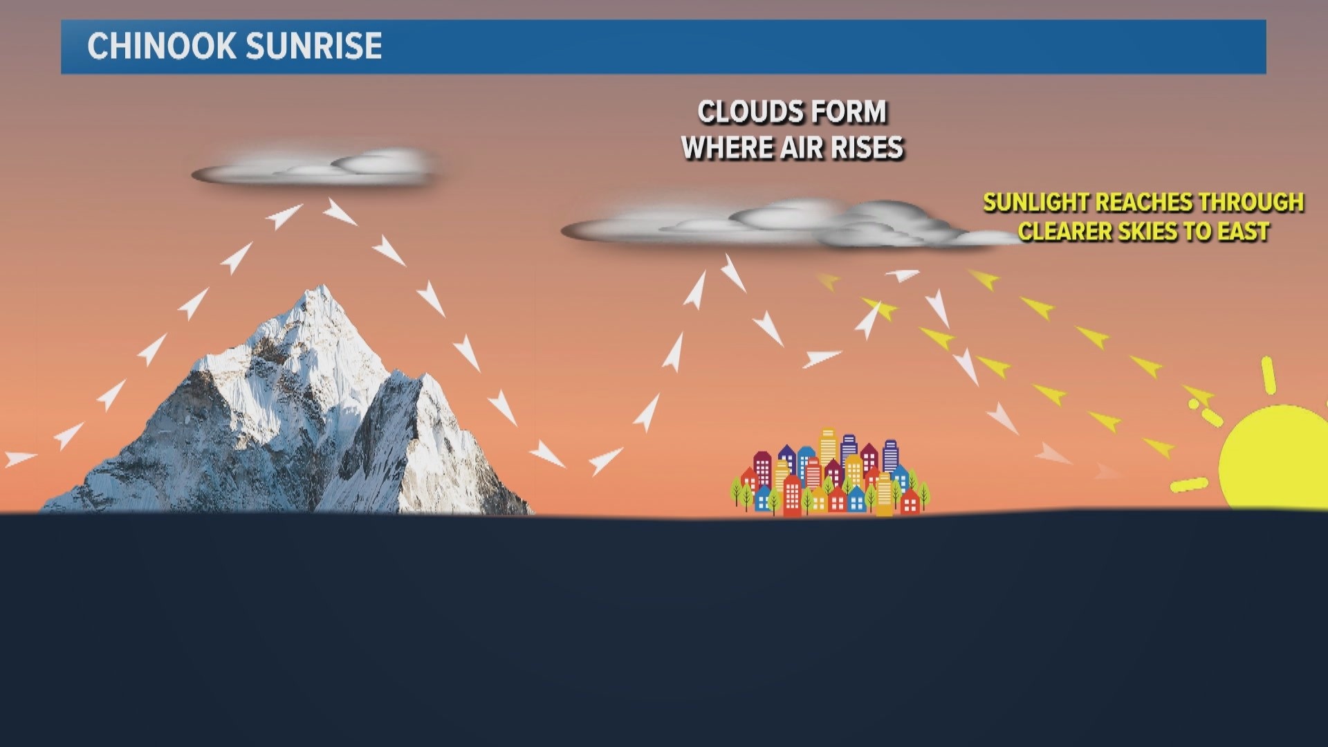 Chinook wind responsible for dazzling Colorado sunrise | 9news.com