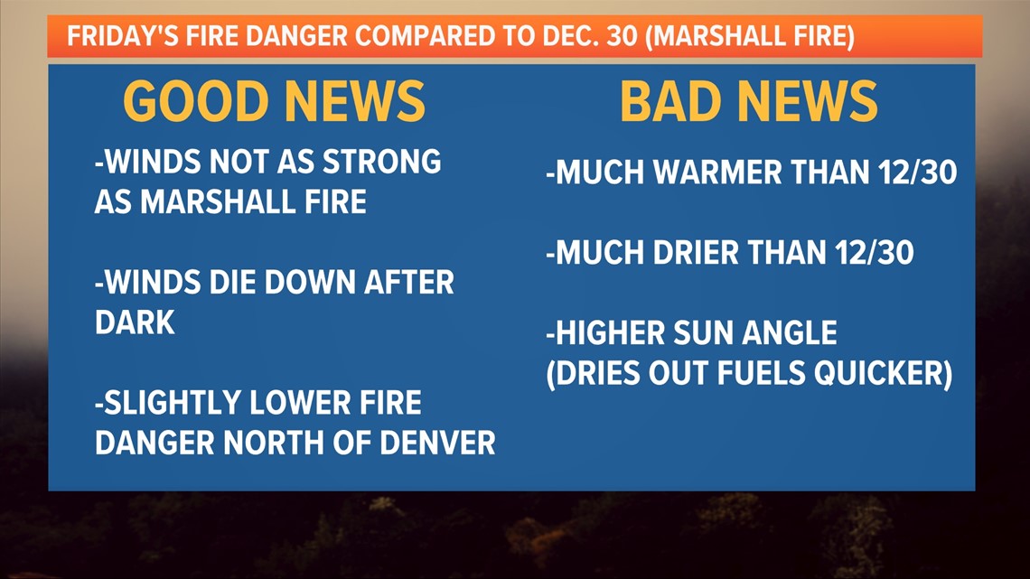 Extreme fire danger Friday | 9news.com