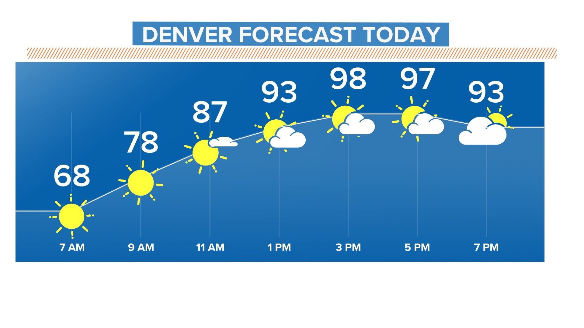 Denver offers places to cool down during extreme heat | 9news.com