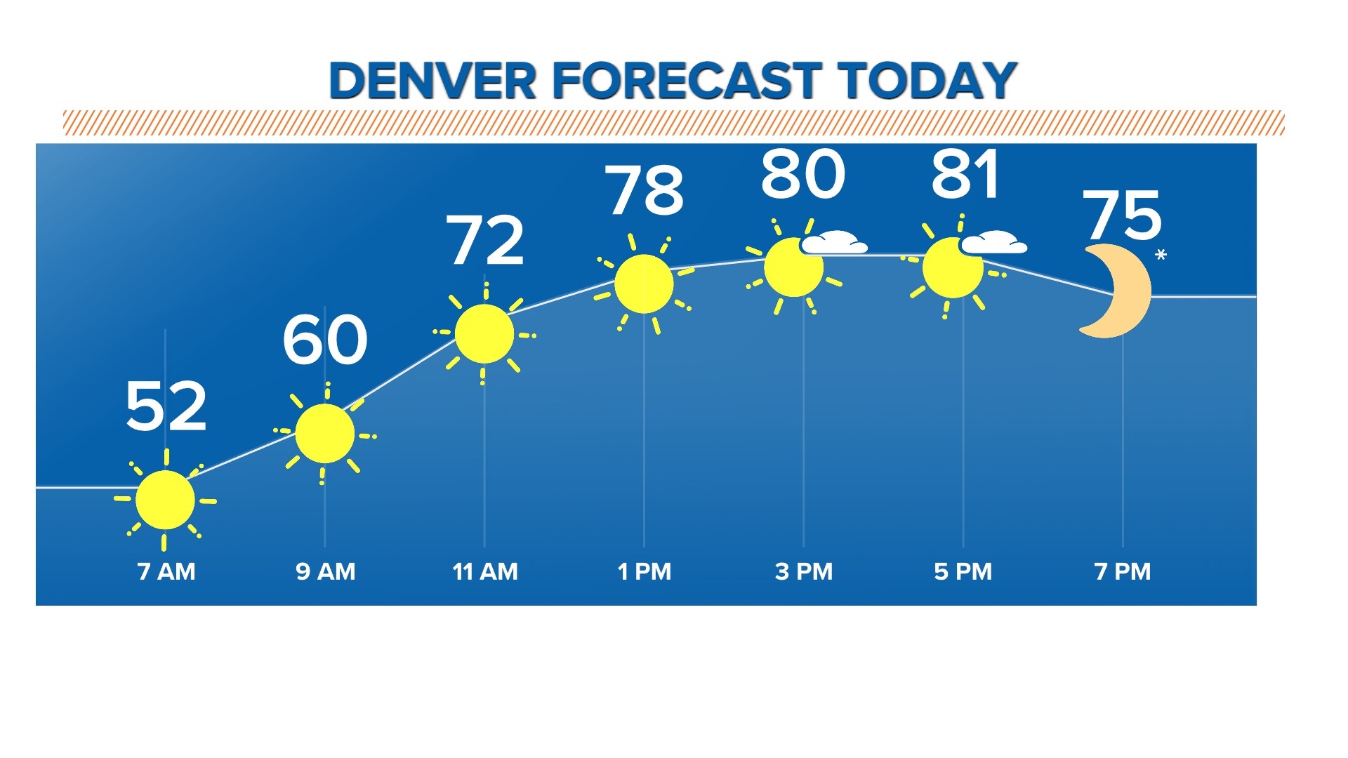 Above average temperatures this week