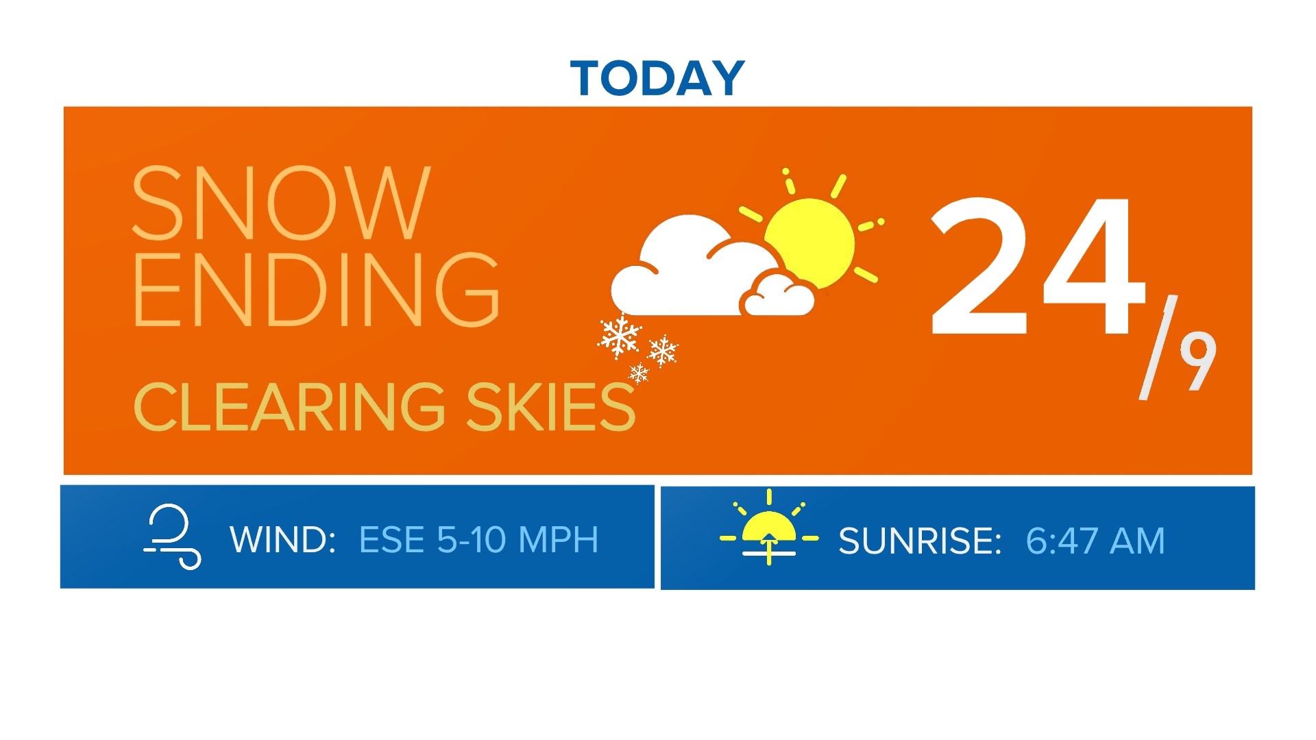 Sun and freezing temperatures are on the way | 9news.com