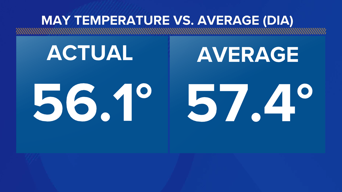 Denver clinched 4 straight months of below average temperatures - Vimarsana News