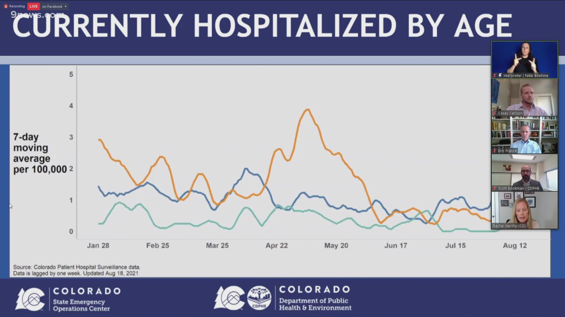 Colorado reported more than 2,000 new COVID cases on Wednesday, the largest daily increase since May.