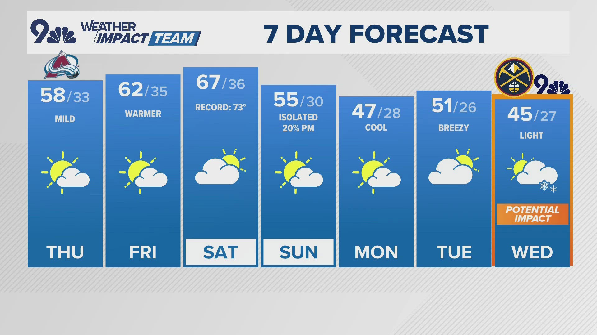 9NEWS Weather Impact Team Meteorologist Kathy Sabine has the latest forecast.