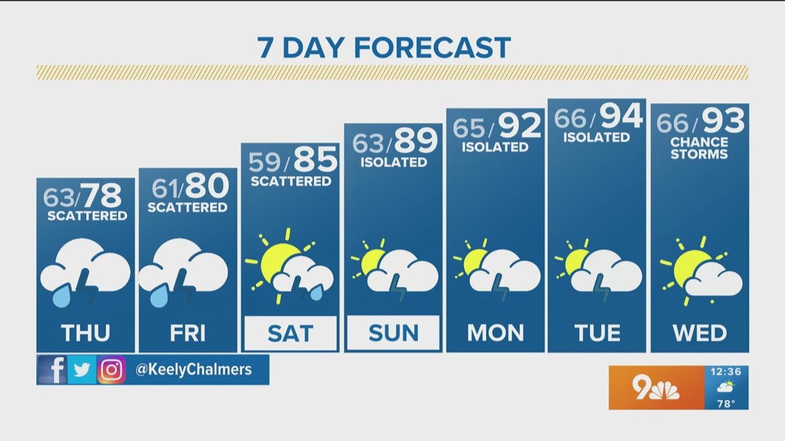 Weather On 9news 