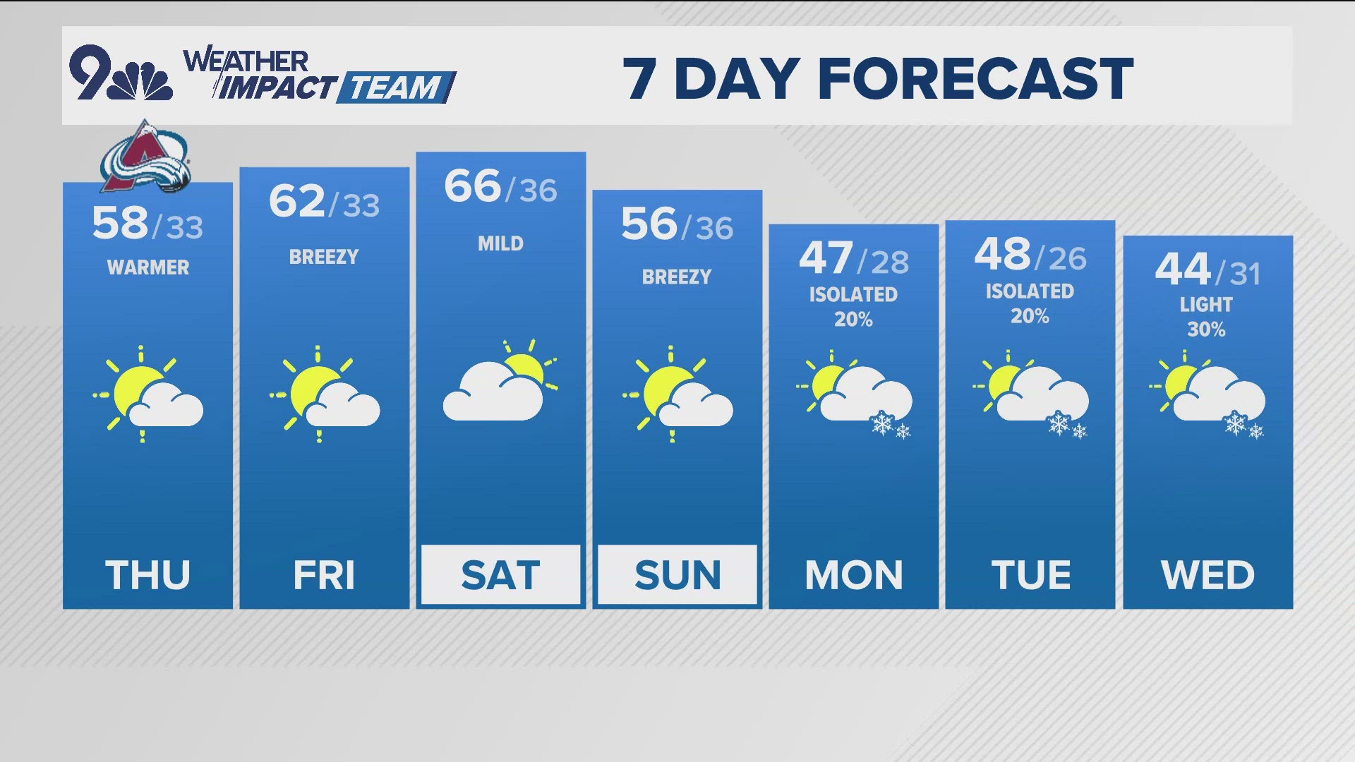 9NEWS Weather Impact Team Meteorologist Kathy Sabine has the latest forecast.