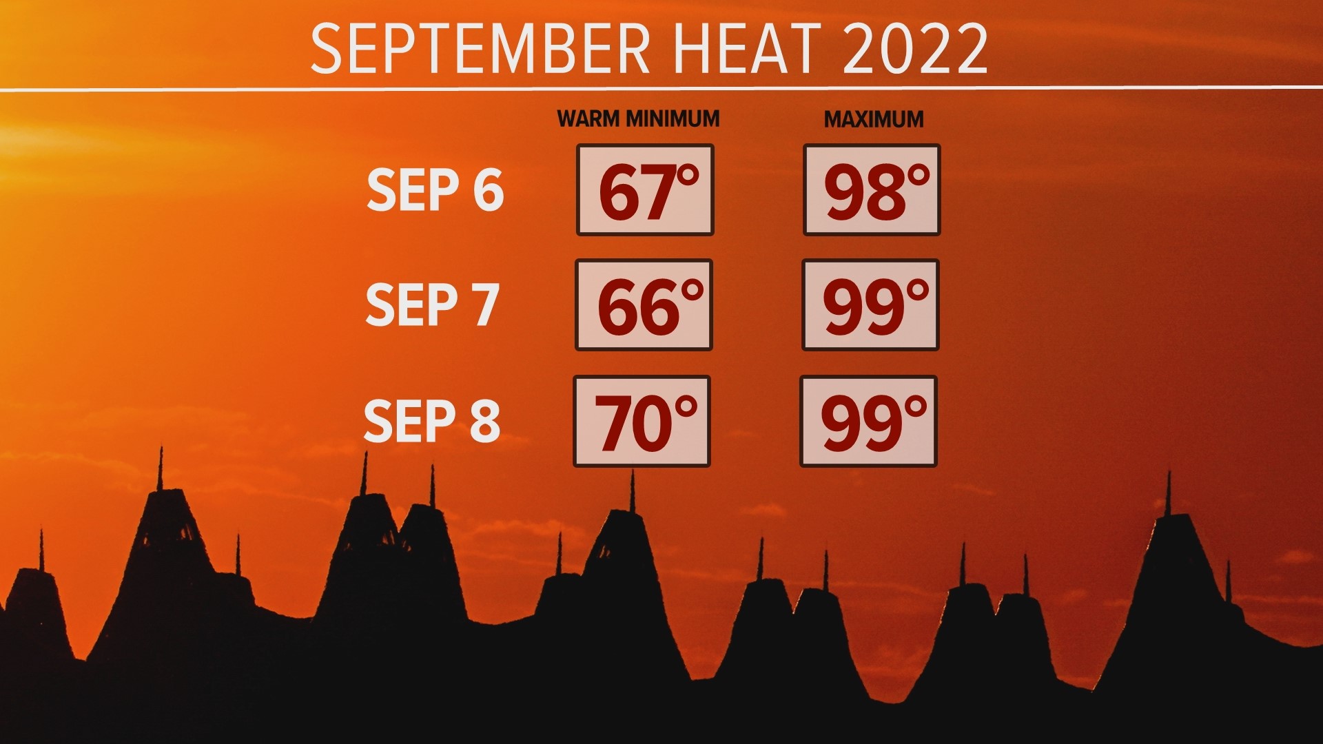 2022-has-been-a-record-breaker-for-denver-heat-9news
