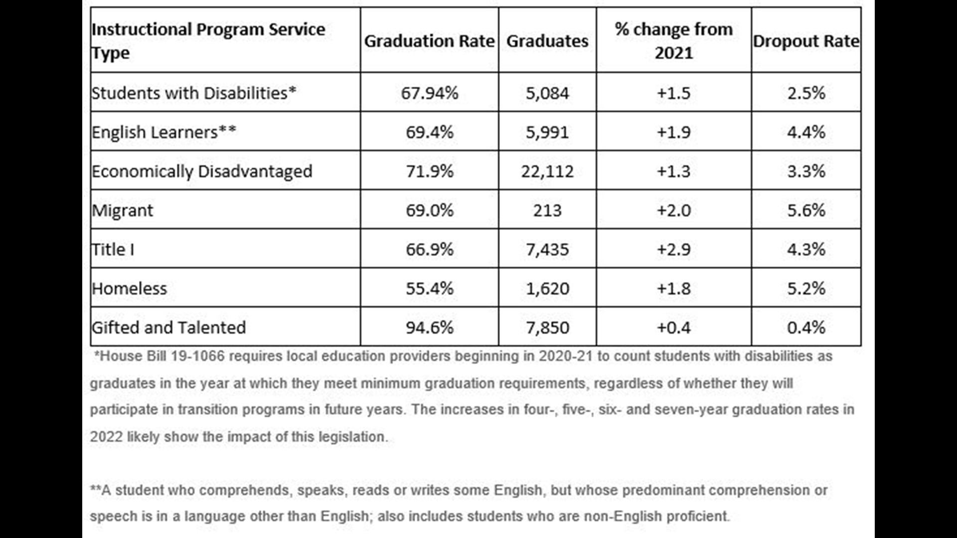 Student Grad Rates Dropout Rates Increased In 2022 9news student-grad-rates-dropout-rates-increased-in-2022-9news